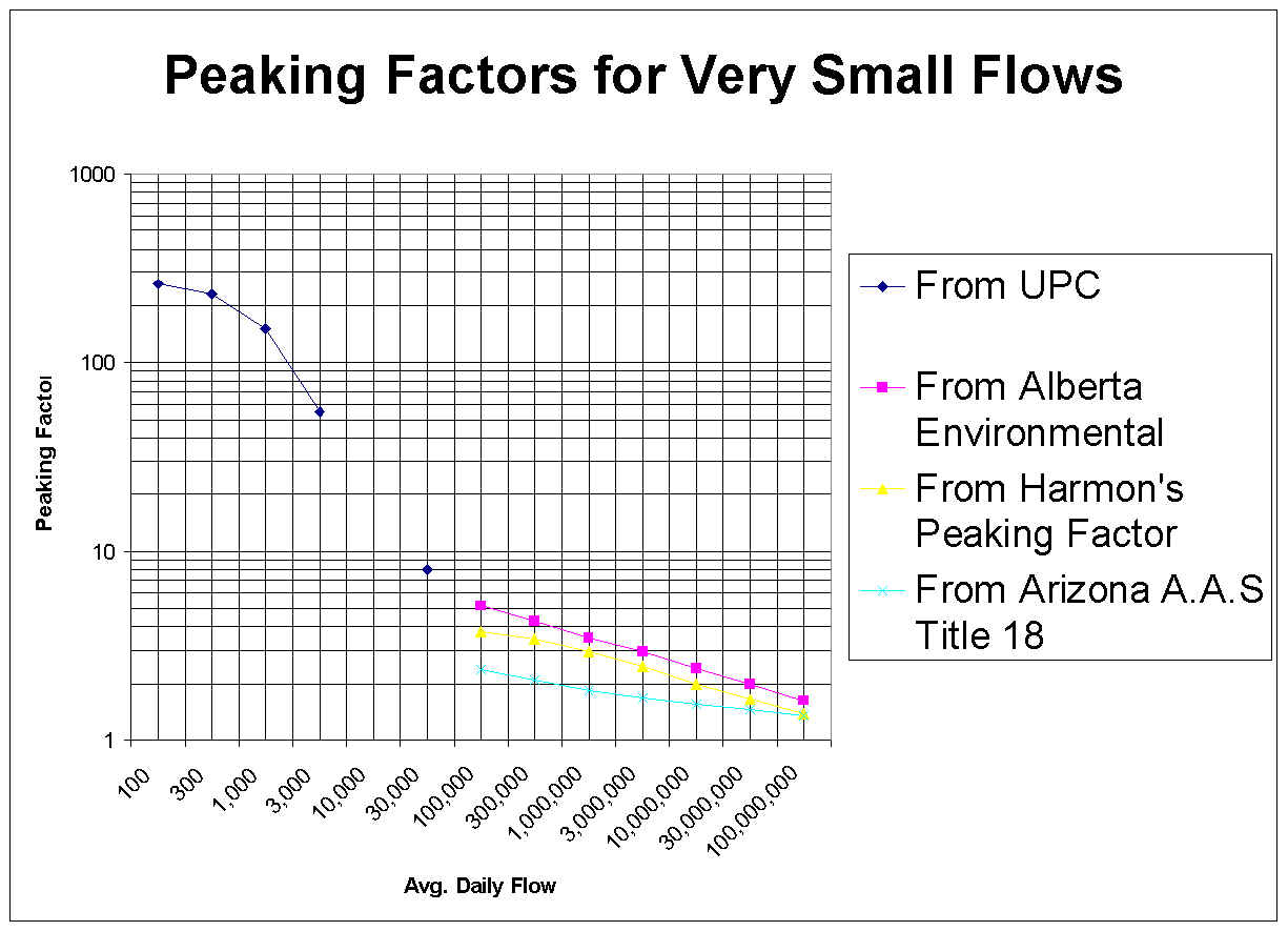 Graph of Sewer Peaking Factors